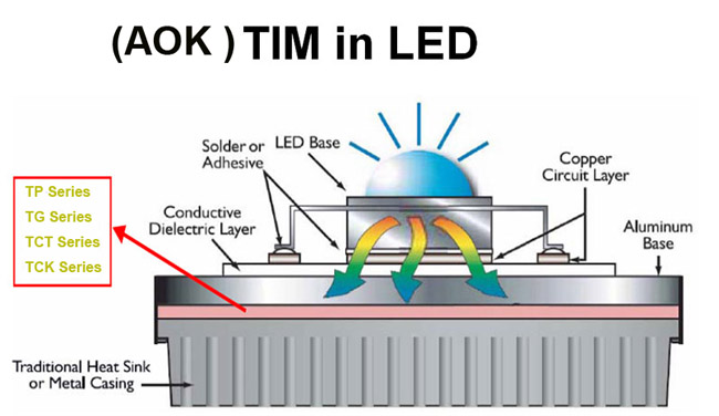 AOK Thermal Material application in LED